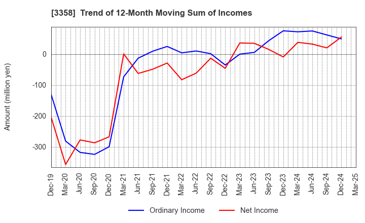 3358 Y.S.FOOD CO.,LTD.: Trend of 12-Month Moving Sum of Incomes