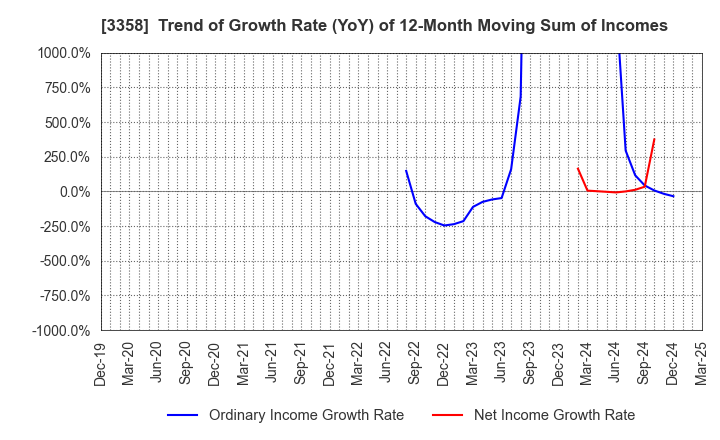 3358 Y.S.FOOD CO.,LTD.: Trend of Growth Rate (YoY) of 12-Month Moving Sum of Incomes