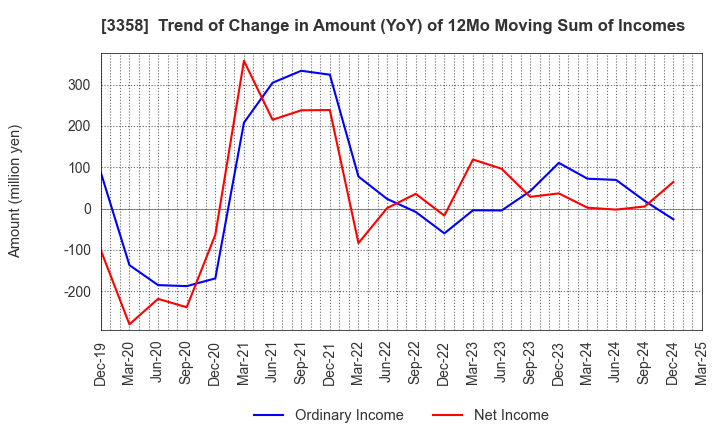 3358 Y.S.FOOD CO.,LTD.: Trend of Change in Amount (YoY) of 12Mo Moving Sum of Incomes