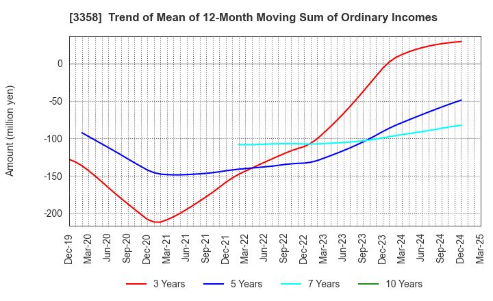 3358 Y.S.FOOD CO.,LTD.: Trend of Mean of 12-Month Moving Sum of Ordinary Incomes