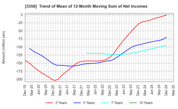 3358 Y.S.FOOD CO.,LTD.: Trend of Mean of 12-Month Moving Sum of Net Incomes