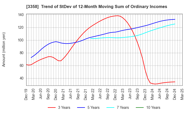 3358 Y.S.FOOD CO.,LTD.: Trend of StDev of 12-Month Moving Sum of Ordinary Incomes