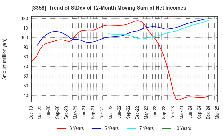 3358 Y.S.FOOD CO.,LTD.: Trend of StDev of 12-Month Moving Sum of Net Incomes