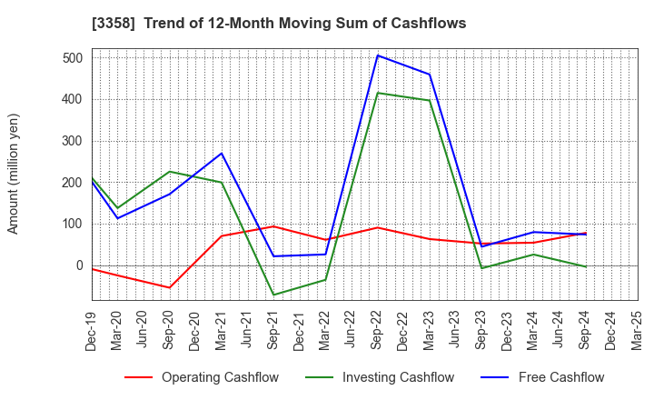 3358 Y.S.FOOD CO.,LTD.: Trend of 12-Month Moving Sum of Cashflows