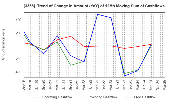 3358 Y.S.FOOD CO.,LTD.: Trend of Change in Amount (YoY) of 12Mo Moving Sum of Cashflows