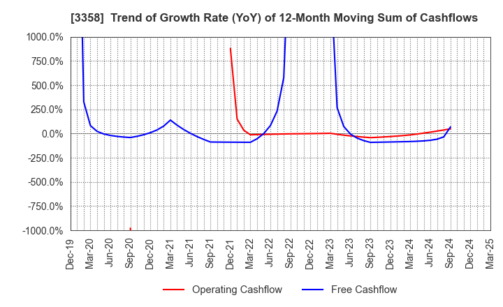 3358 Y.S.FOOD CO.,LTD.: Trend of Growth Rate (YoY) of 12-Month Moving Sum of Cashflows