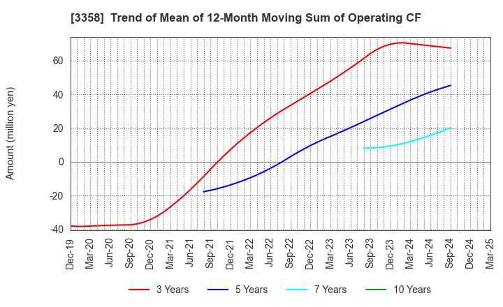 3358 Y.S.FOOD CO.,LTD.: Trend of Mean of 12-Month Moving Sum of Operating CF