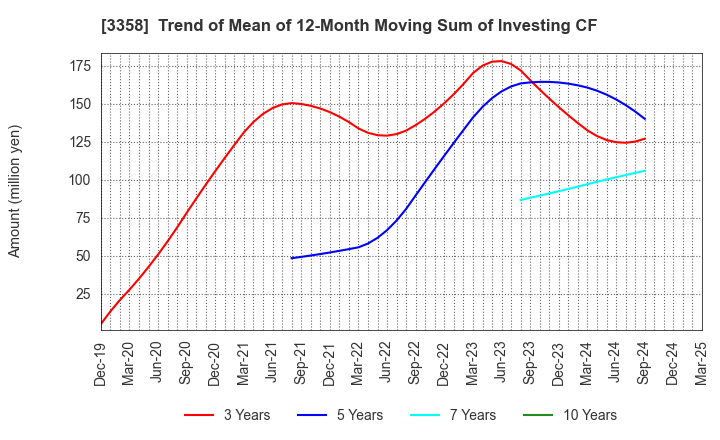 3358 Y.S.FOOD CO.,LTD.: Trend of Mean of 12-Month Moving Sum of Investing CF