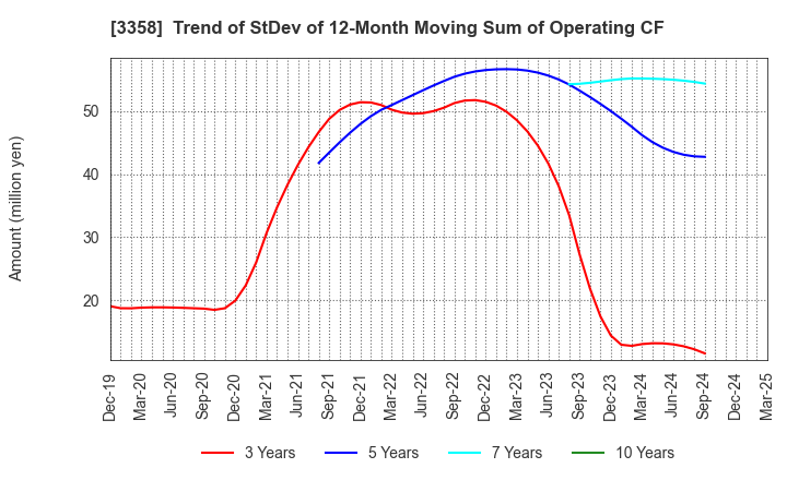 3358 Y.S.FOOD CO.,LTD.: Trend of StDev of 12-Month Moving Sum of Operating CF