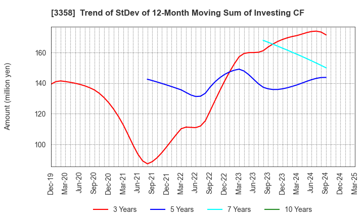 3358 Y.S.FOOD CO.,LTD.: Trend of StDev of 12-Month Moving Sum of Investing CF