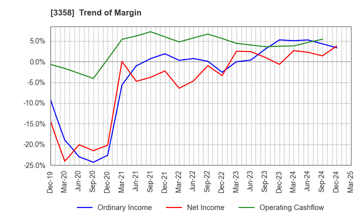 3358 Y.S.FOOD CO.,LTD.: Trend of Margin