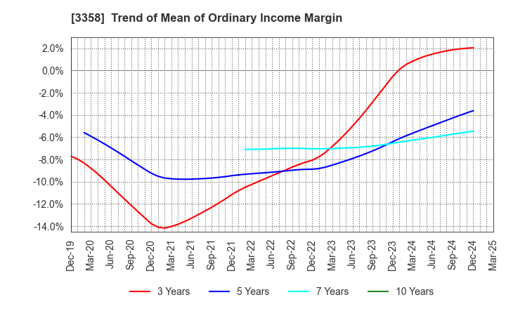 3358 Y.S.FOOD CO.,LTD.: Trend of Mean of Ordinary Income Margin