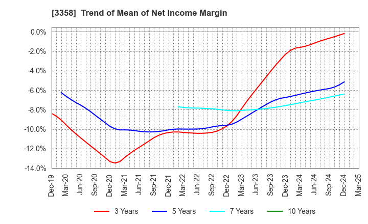 3358 Y.S.FOOD CO.,LTD.: Trend of Mean of Net Income Margin