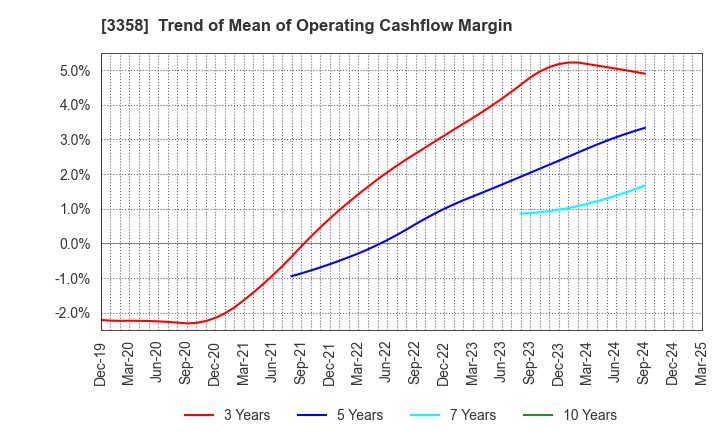 3358 Y.S.FOOD CO.,LTD.: Trend of Mean of Operating Cashflow Margin