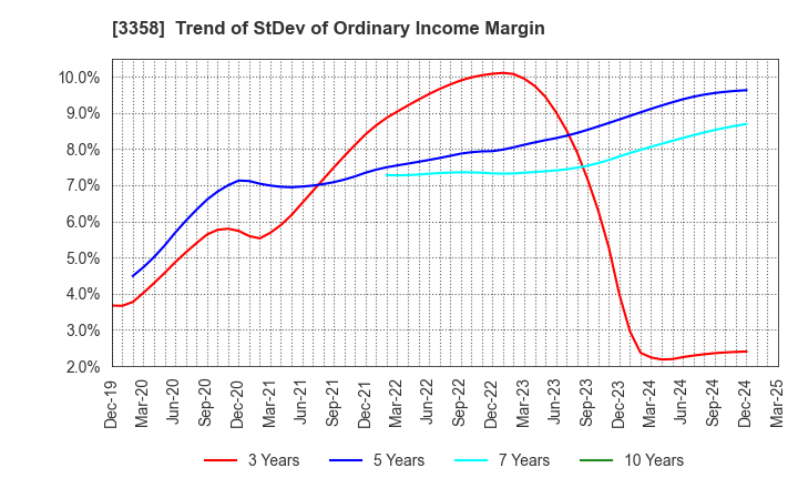 3358 Y.S.FOOD CO.,LTD.: Trend of StDev of Ordinary Income Margin