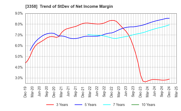 3358 Y.S.FOOD CO.,LTD.: Trend of StDev of Net Income Margin
