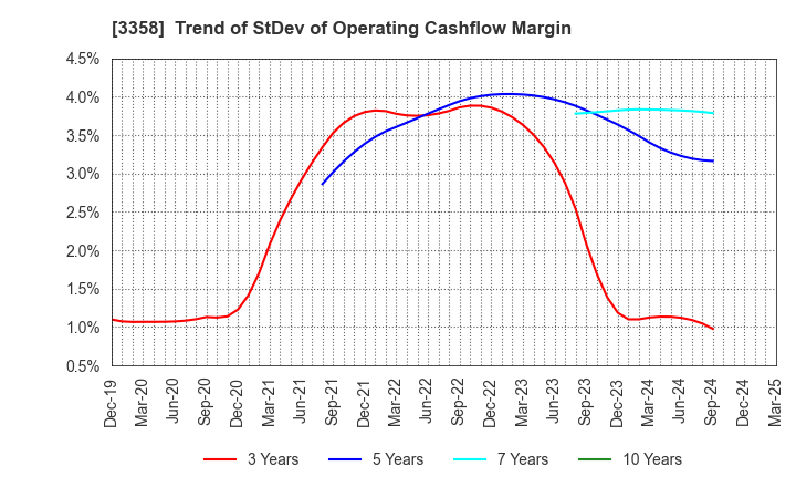 3358 Y.S.FOOD CO.,LTD.: Trend of StDev of Operating Cashflow Margin