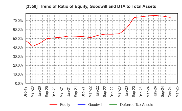 3358 Y.S.FOOD CO.,LTD.: Trend of Ratio of Equity, Goodwill and DTA to Total Assets