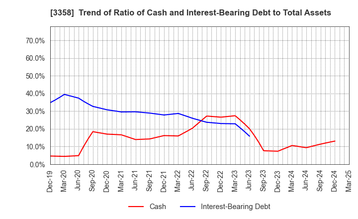 3358 Y.S.FOOD CO.,LTD.: Trend of Ratio of Cash and Interest-Bearing Debt to Total Assets
