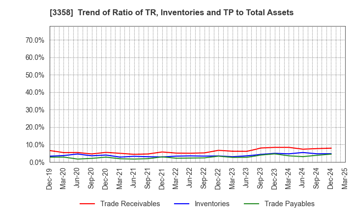3358 Y.S.FOOD CO.,LTD.: Trend of Ratio of TR, Inventories and TP to Total Assets