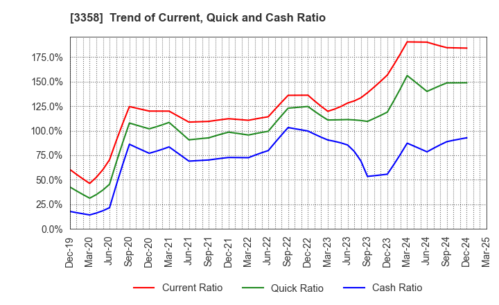 3358 Y.S.FOOD CO.,LTD.: Trend of Current, Quick and Cash Ratio