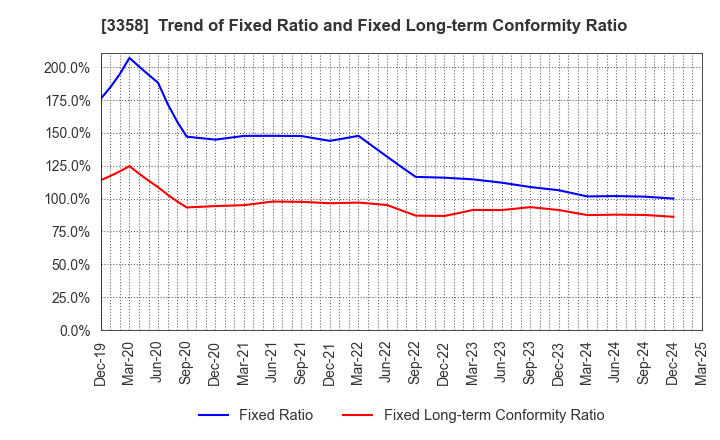 3358 Y.S.FOOD CO.,LTD.: Trend of Fixed Ratio and Fixed Long-term Conformity Ratio