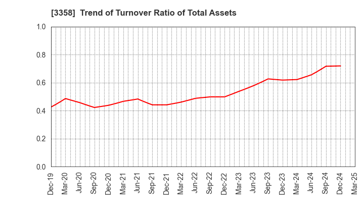 3358 Y.S.FOOD CO.,LTD.: Trend of Turnover Ratio of Total Assets