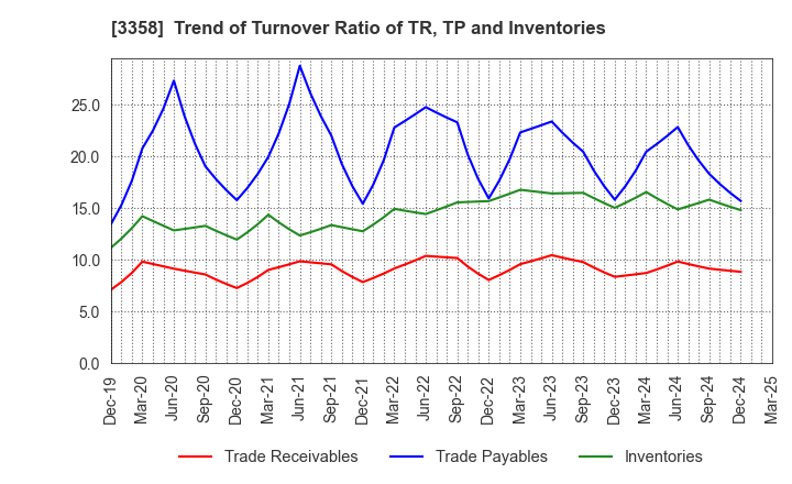 3358 Y.S.FOOD CO.,LTD.: Trend of Turnover Ratio of TR, TP and Inventories