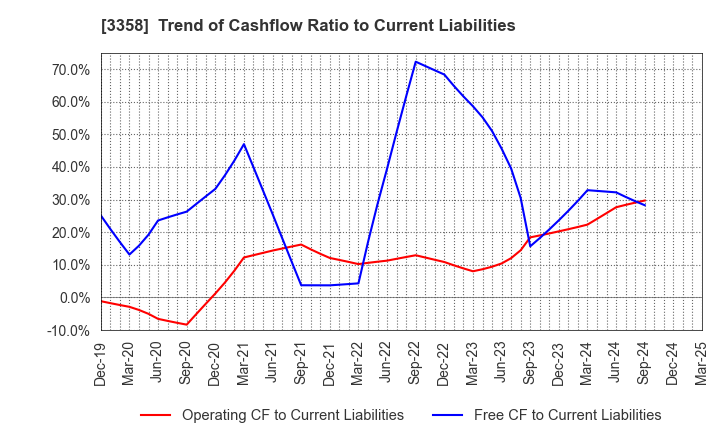 3358 Y.S.FOOD CO.,LTD.: Trend of Cashflow Ratio to Current Liabilities
