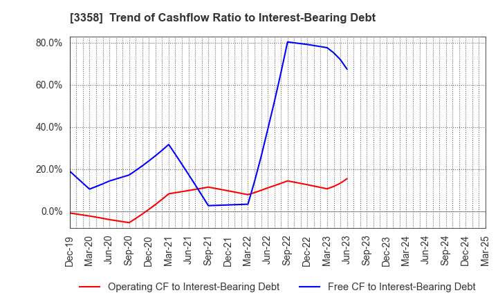 3358 Y.S.FOOD CO.,LTD.: Trend of Cashflow Ratio to Interest-Bearing Debt