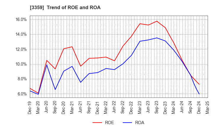 3359 cotta CO.,LTD: Trend of ROE and ROA