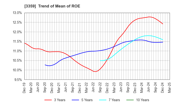 3359 cotta CO.,LTD: Trend of Mean of ROE