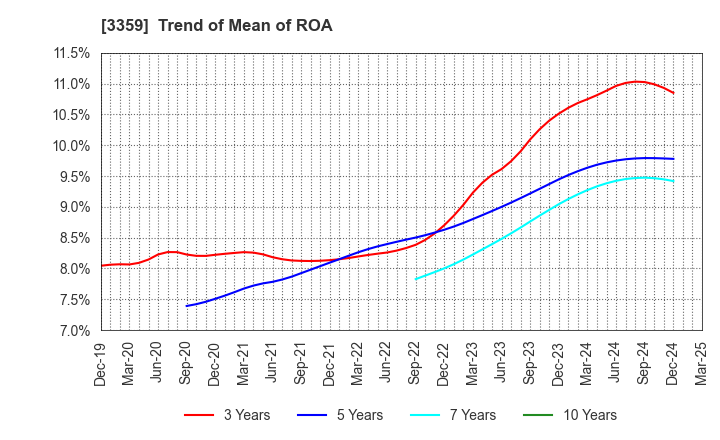 3359 cotta CO.,LTD: Trend of Mean of ROA