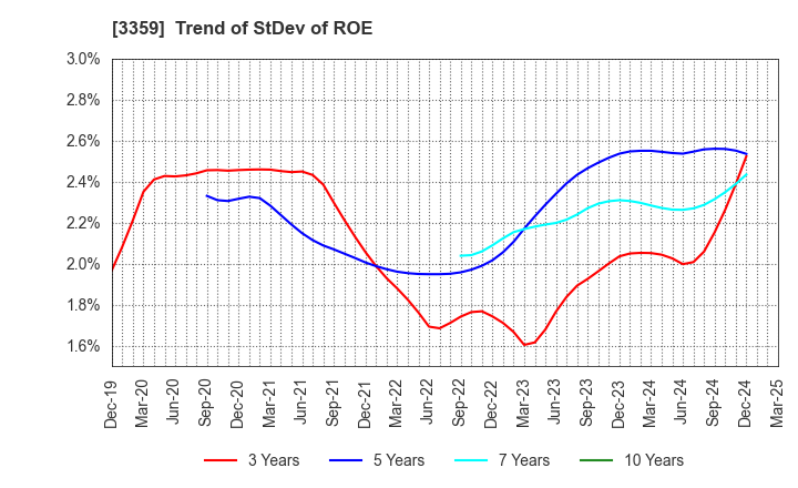 3359 cotta CO.,LTD: Trend of StDev of ROE