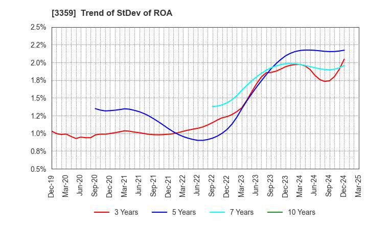 3359 cotta CO.,LTD: Trend of StDev of ROA