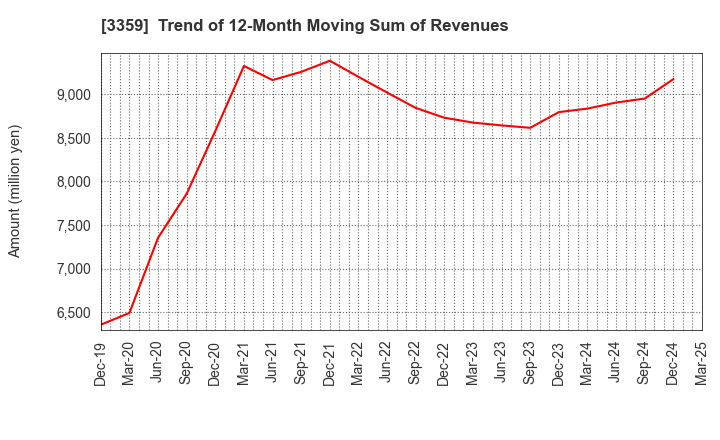 3359 cotta CO.,LTD: Trend of 12-Month Moving Sum of Revenues