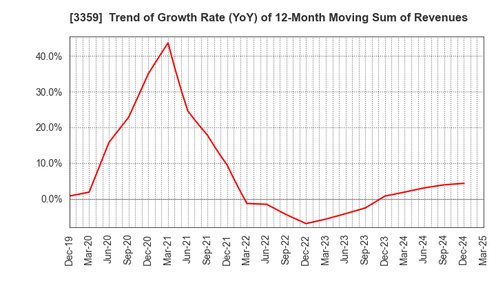 3359 cotta CO.,LTD: Trend of Growth Rate (YoY) of 12-Month Moving Sum of Revenues