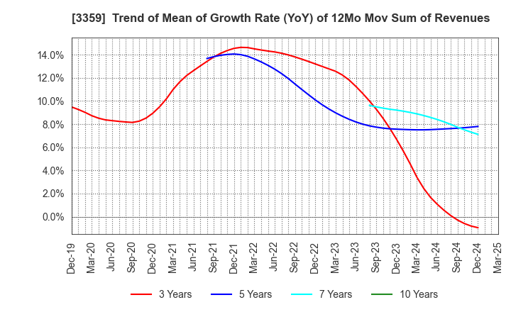 3359 cotta CO.,LTD: Trend of Mean of Growth Rate (YoY) of 12Mo Mov Sum of Revenues
