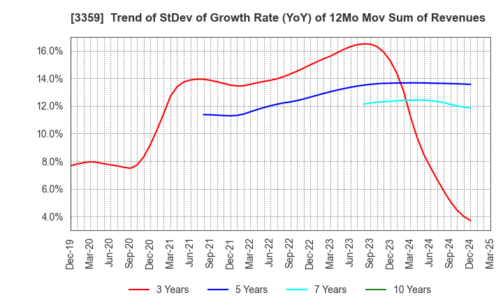 3359 cotta CO.,LTD: Trend of StDev of Growth Rate (YoY) of 12Mo Mov Sum of Revenues