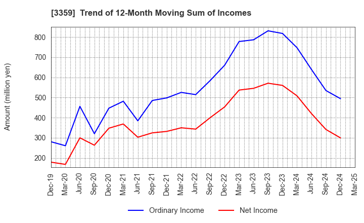 3359 cotta CO.,LTD: Trend of 12-Month Moving Sum of Incomes