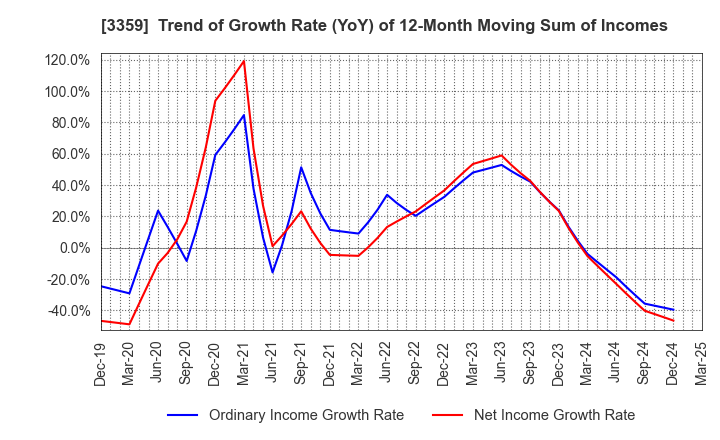 3359 cotta CO.,LTD: Trend of Growth Rate (YoY) of 12-Month Moving Sum of Incomes