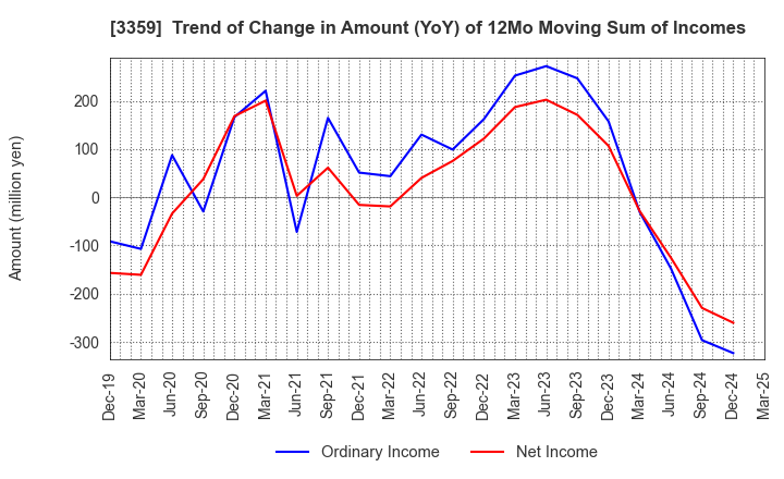 3359 cotta CO.,LTD: Trend of Change in Amount (YoY) of 12Mo Moving Sum of Incomes
