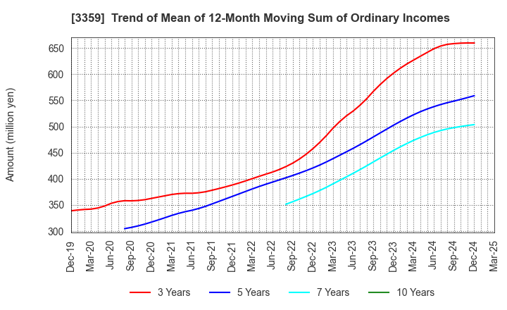 3359 cotta CO.,LTD: Trend of Mean of 12-Month Moving Sum of Ordinary Incomes