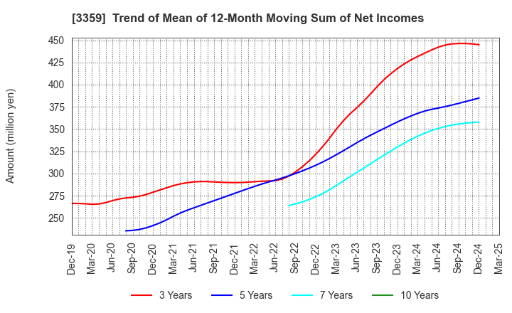 3359 cotta CO.,LTD: Trend of Mean of 12-Month Moving Sum of Net Incomes