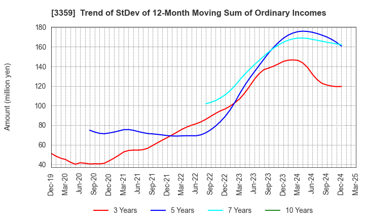 3359 cotta CO.,LTD: Trend of StDev of 12-Month Moving Sum of Ordinary Incomes