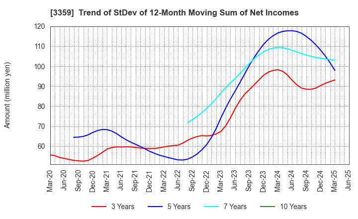 3359 cotta CO.,LTD: Trend of StDev of 12-Month Moving Sum of Net Incomes