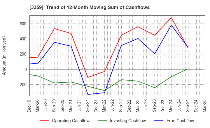 3359 cotta CO.,LTD: Trend of 12-Month Moving Sum of Cashflows