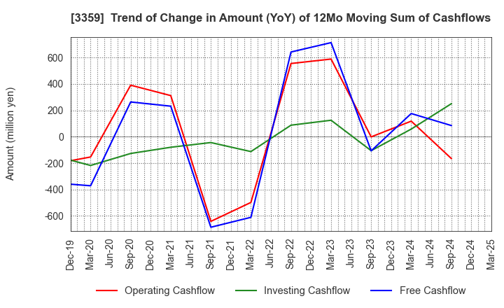 3359 cotta CO.,LTD: Trend of Change in Amount (YoY) of 12Mo Moving Sum of Cashflows