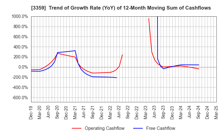 3359 cotta CO.,LTD: Trend of Growth Rate (YoY) of 12-Month Moving Sum of Cashflows