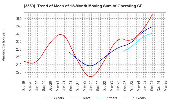 3359 cotta CO.,LTD: Trend of Mean of 12-Month Moving Sum of Operating CF